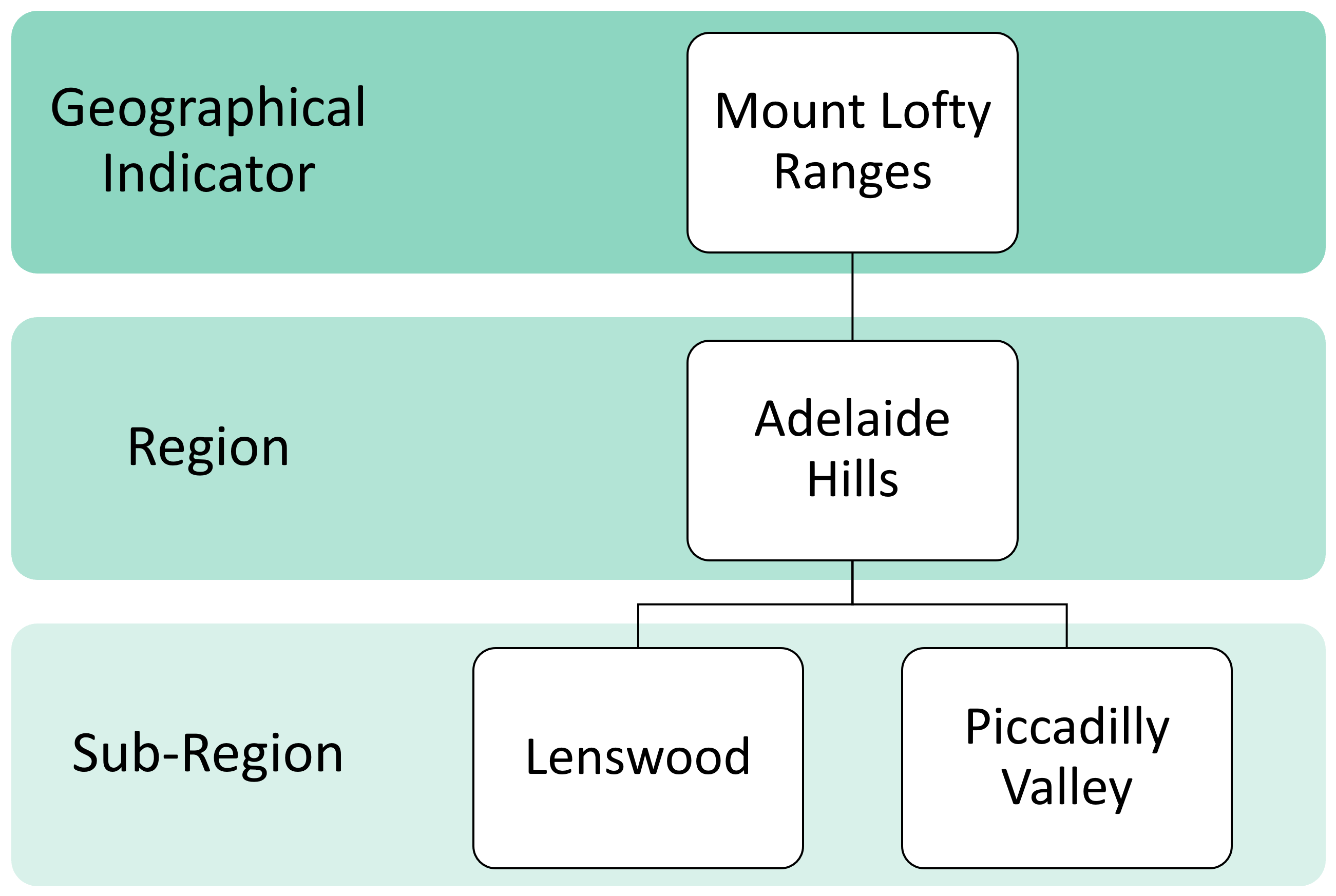 Diagram_-_Geo_Indicator_Region_Sub_Region_-_Australia_20220901.png
