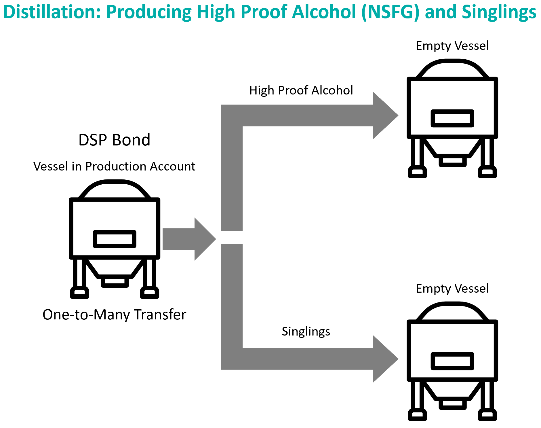 Diagram - Distillation Producing NSFG and Singlings 20231108.png