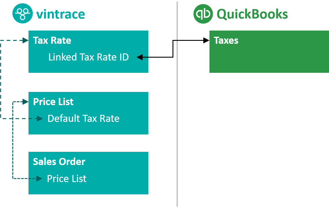 Linking_Tax_Rates_to_QuickBooks_20201125.png
