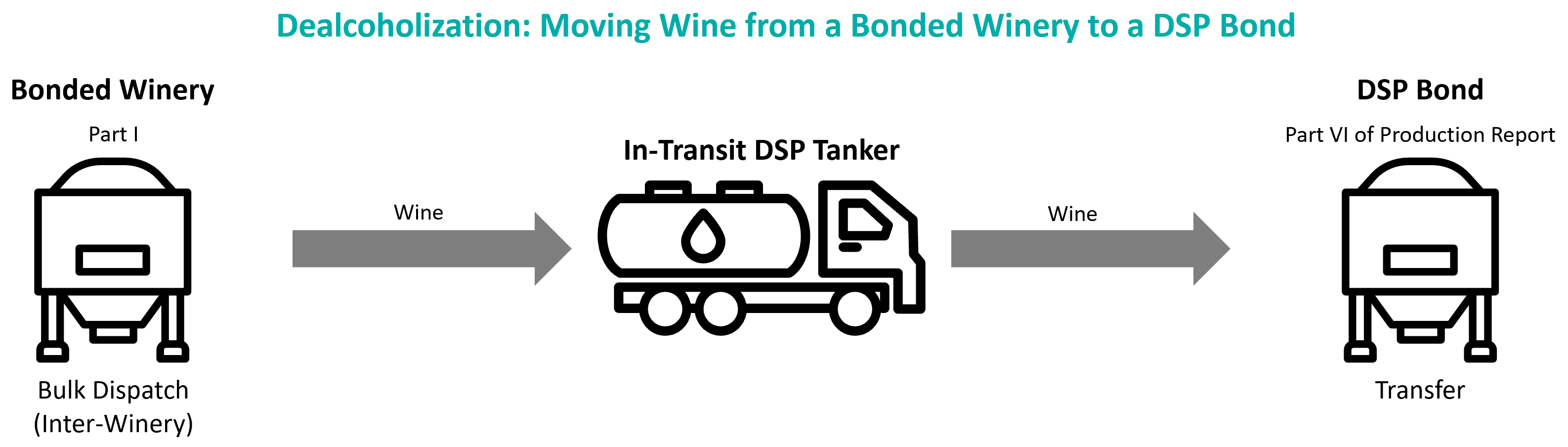 Diagram - Dealc Moving Wine to DSP 20231026.png