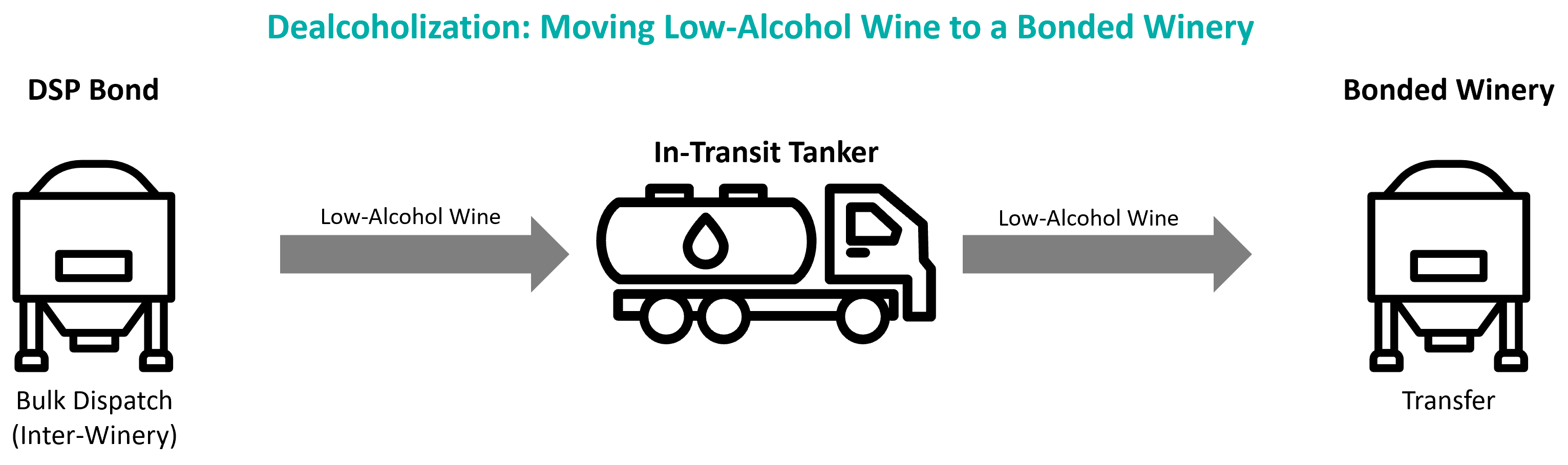 Diagram - Moving Low Alc Wine to Bonded Winery 20230904.png