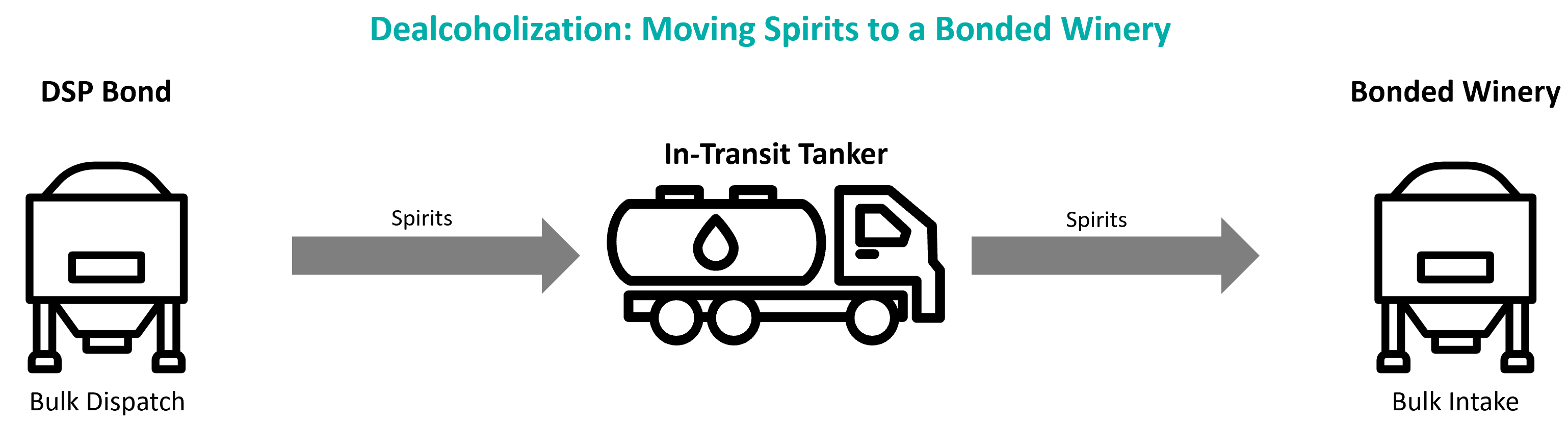 Diagram - Moving Spirits to Bonded Winery 20230904.png