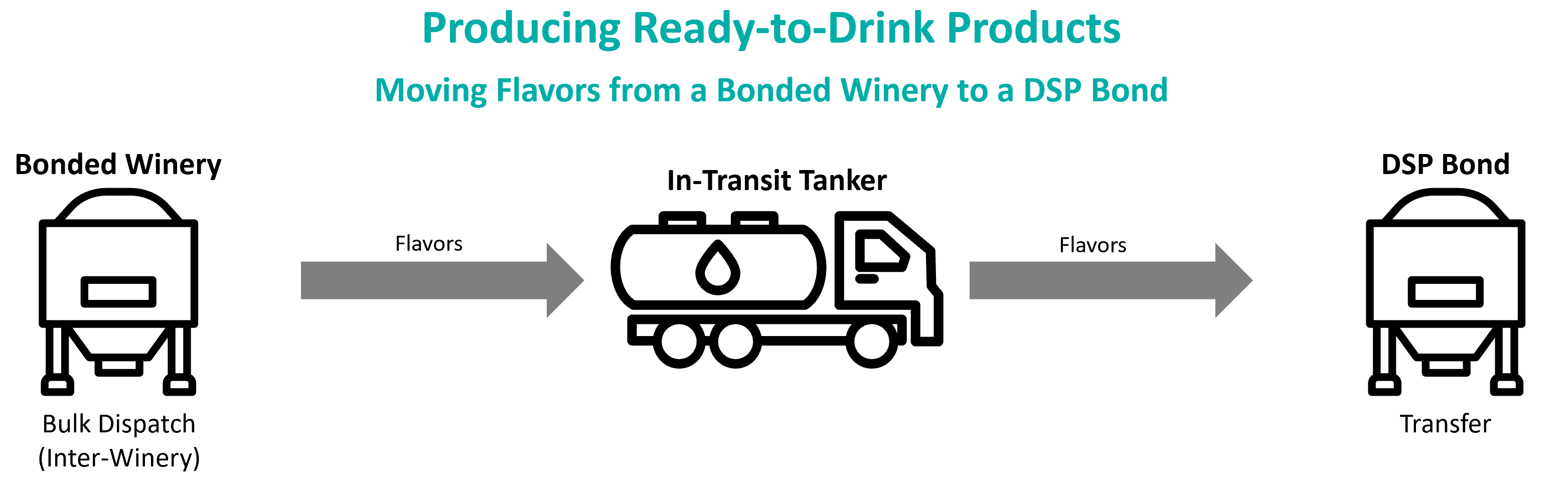 Diagram - Ready to Drink - Moving Flavors from Bonded to DSP 20230904.png