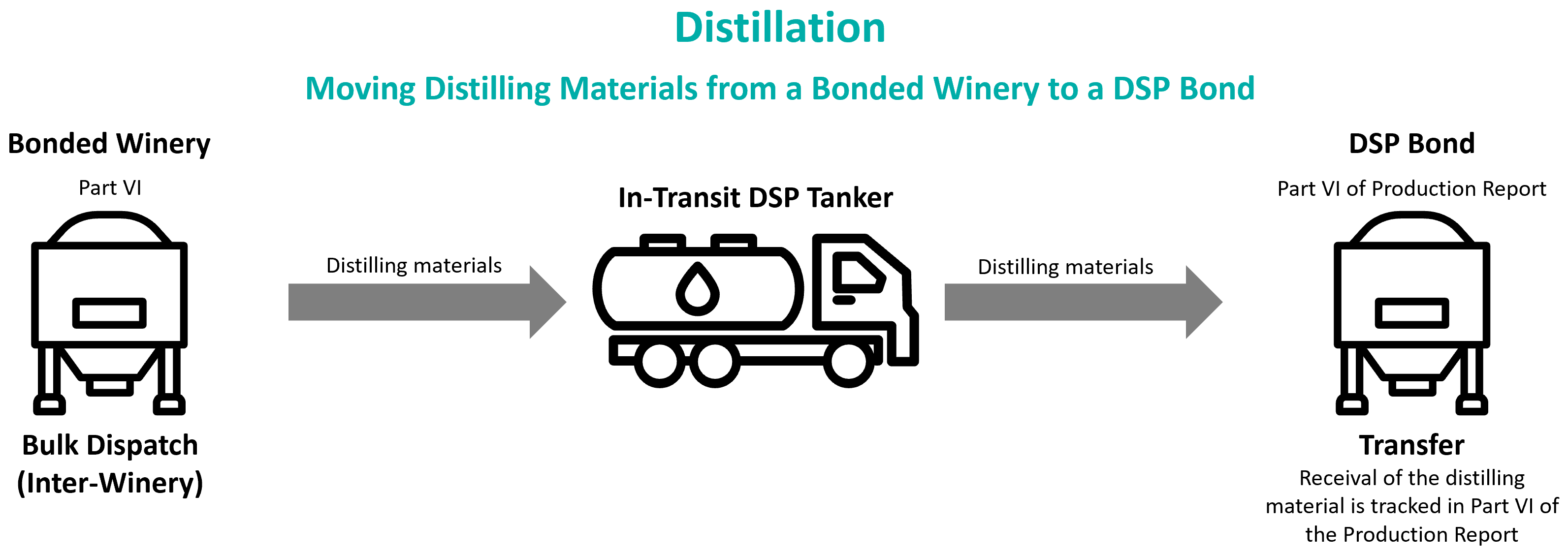 Diagram - Distillation - Bonded Winery to DSP Bond 20231109.png